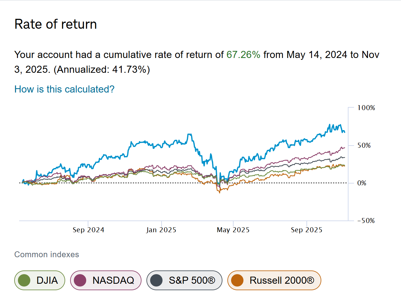 Rate of Return Performance Chart